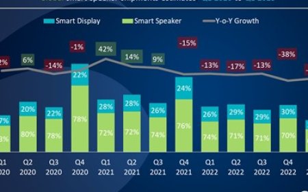GenAI značajan poticaj tržištu glasovnih pomoćnika